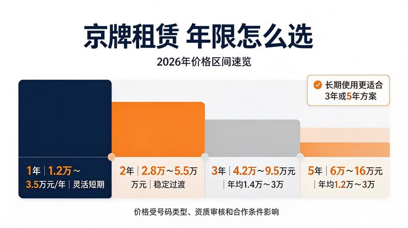 京牌租赁优势